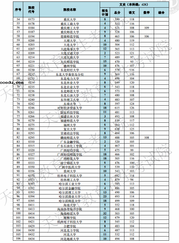 2019天津高考本科A段院校最低分[文科 理科]