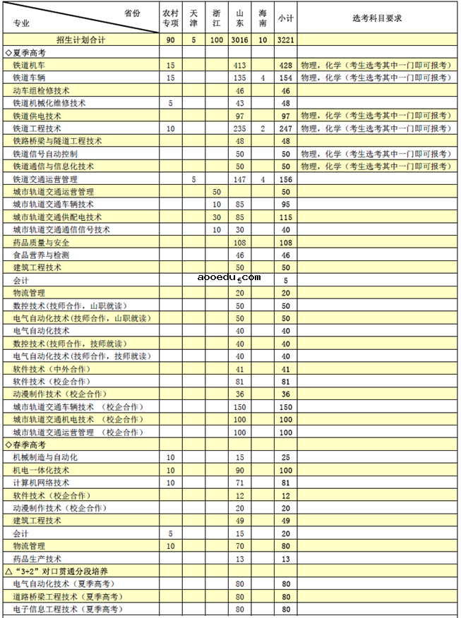 2020山东职业学院招生专业及要求