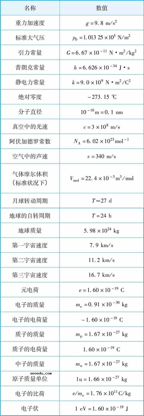 2019高中物理所有公式总结归纳