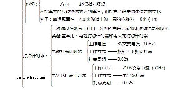 物理必修一知识框架图 每单元精细思维导图