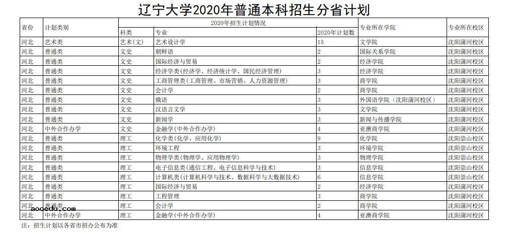 2020辽宁大学招生计划及招生人数