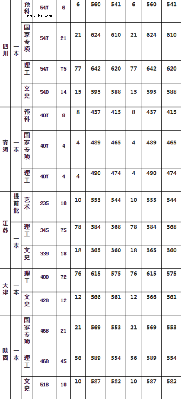 ​华中农业大学2019年各省录取分数线