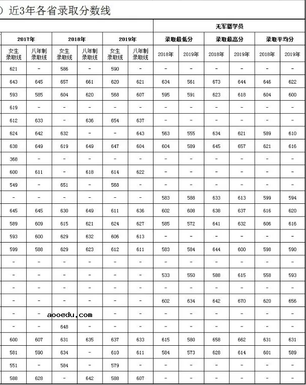 2020年43所军校分数线排名