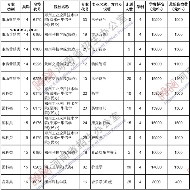 2020河南中职对口招生计划及人数