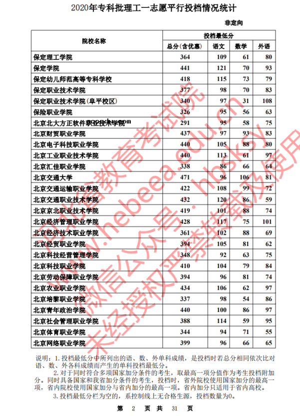 2020河北高考专科批一志愿理工类投档分数线