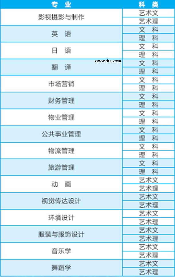 长沙学院有哪些专业