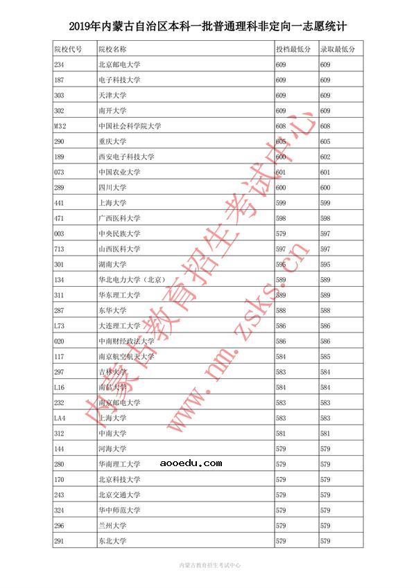 2019内蒙古本科一批投档录取分数线【理科】