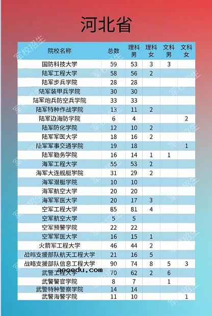 2020各大军校在河北省招生计划及人数