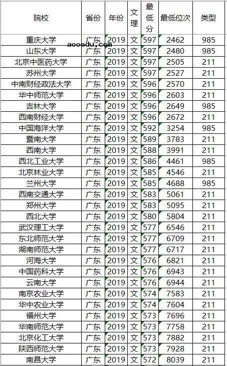 985/211大学2019年广东录取分数线及位次排名