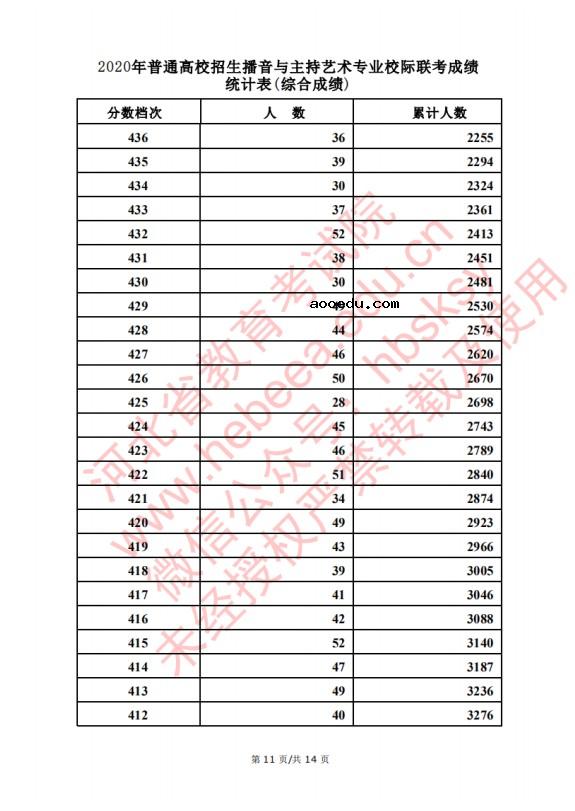 2020河北高考播音主持类考生成绩一分一段表