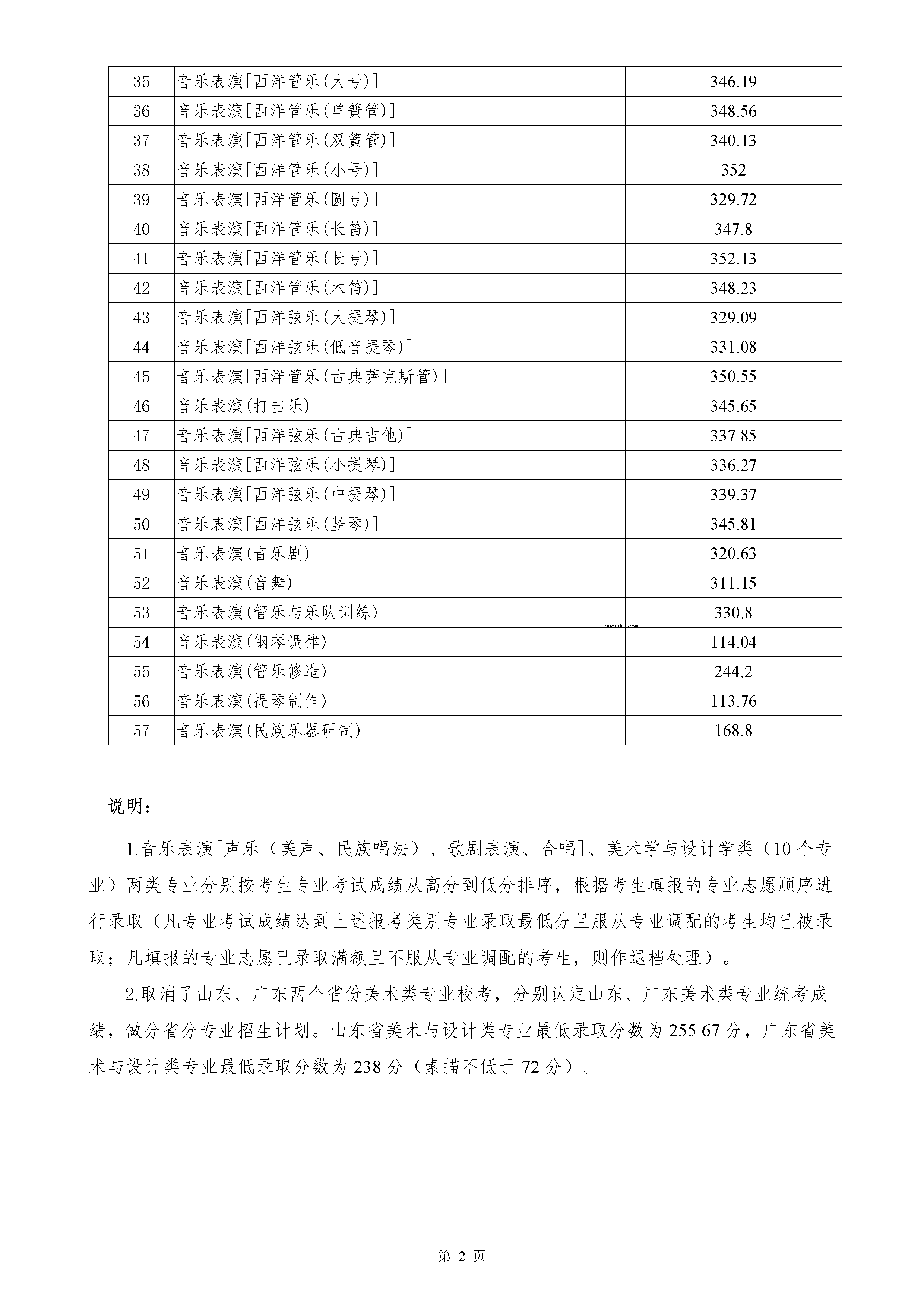 四川音乐学院2020年艺术类本科录取最低分是多少