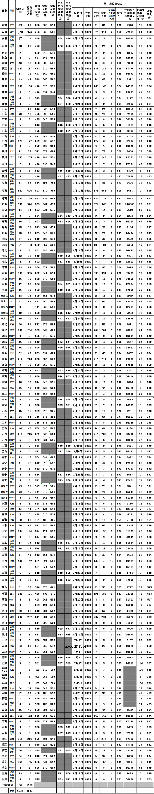 海南各大学录取分数线是多少