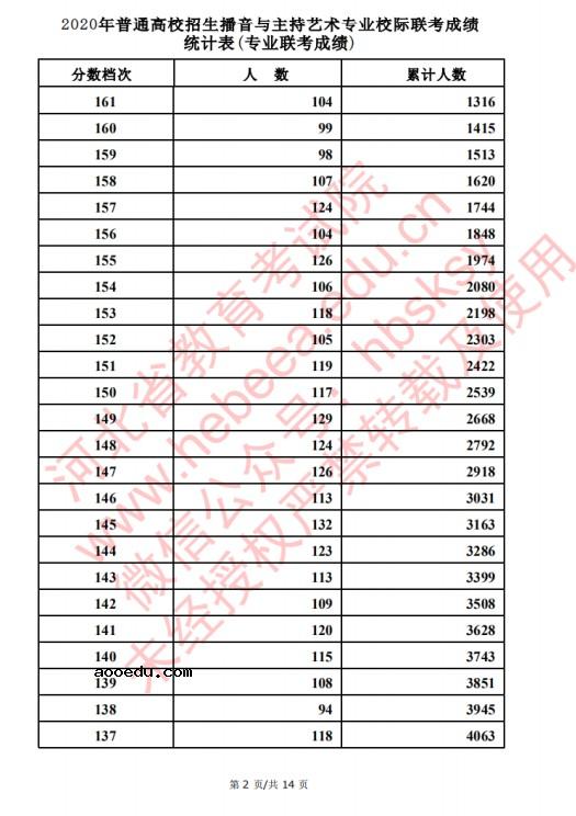 2020河北高考播音主持类考生成绩一分一段表