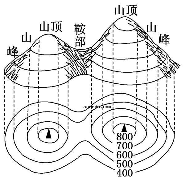 等高线山谷山脊怎么区分