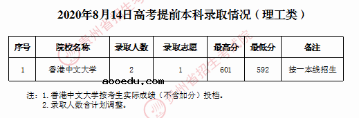 2020贵州高考提前批本科院校录取最低分