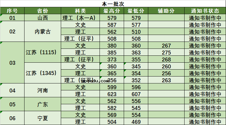 2020南京林业大学本科录取分数线