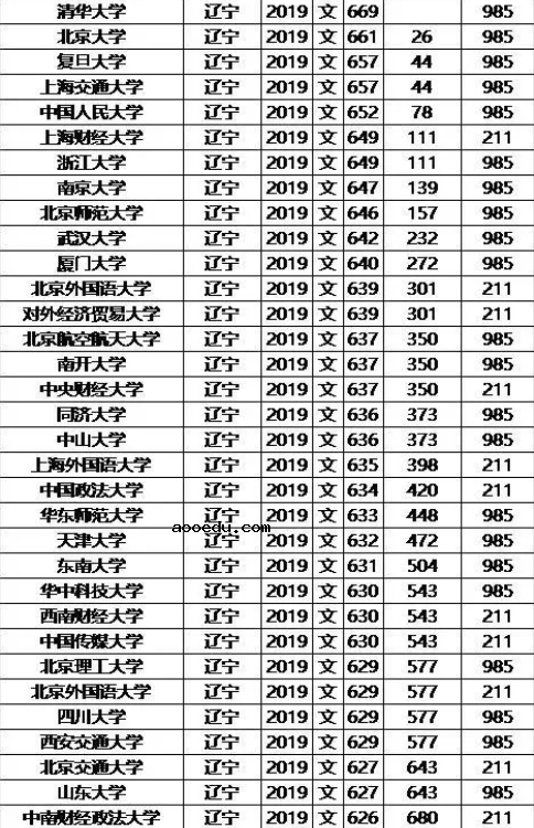 985/211大学2019年辽宁录取分数线及位次排名