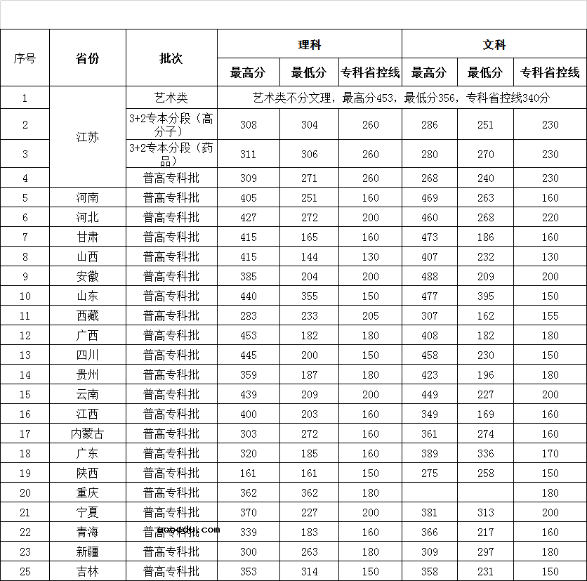 2019徐州工业职业技术学院录取分数线
