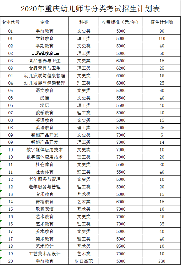 2020重庆幼儿师范高等专科学校分类考试招生计划及专业