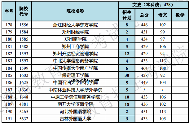 2019天津高考本科B段院校最低分[文科 理科]