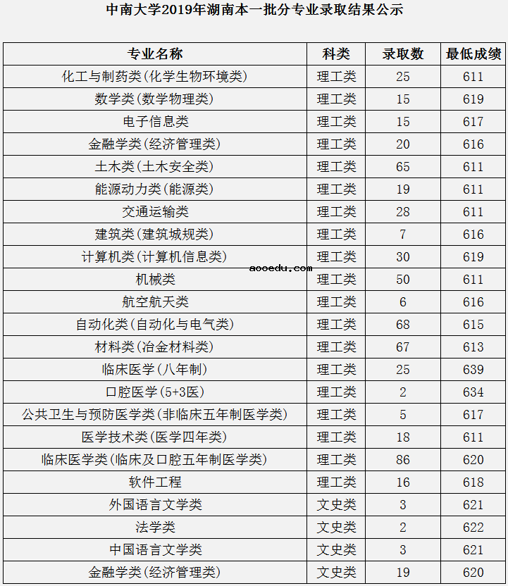 湖南各大学录取分数线是多少