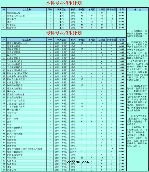 2020新疆天山职业技术大学招生专业及计划