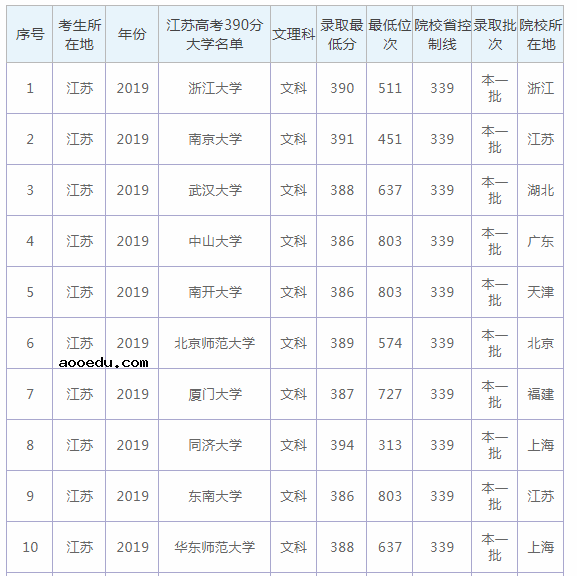 2020江苏高考390分的大学有哪些