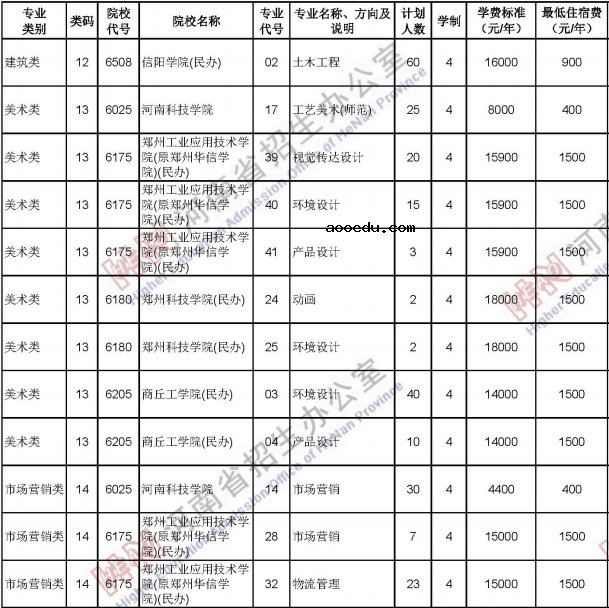 2020河南中职对口招生计划及人数