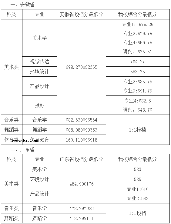 湖南科技学院2020艺体类录取分数线