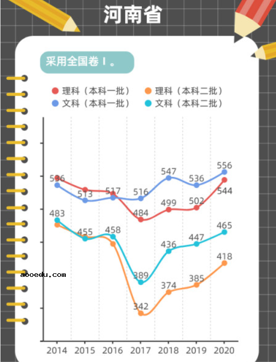 近年高考分数线变化趋势图解