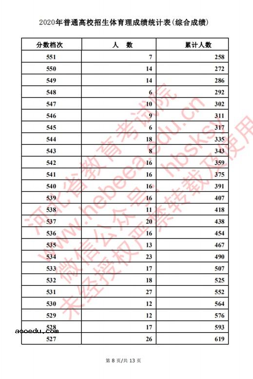 2020河北高考文科/理科体育类考生成绩一分一段表