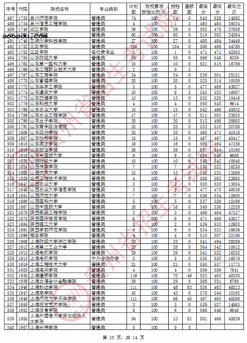 2020贵州二本投档分数线公布