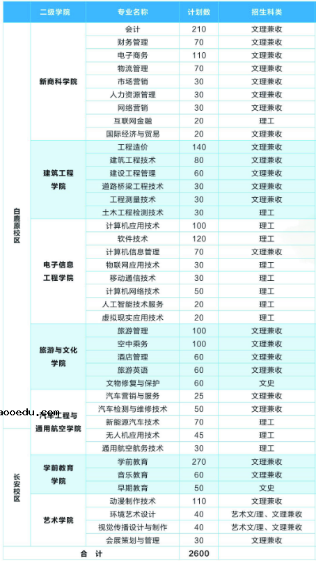 2020年陕西职业技术学院招生专业一览表
