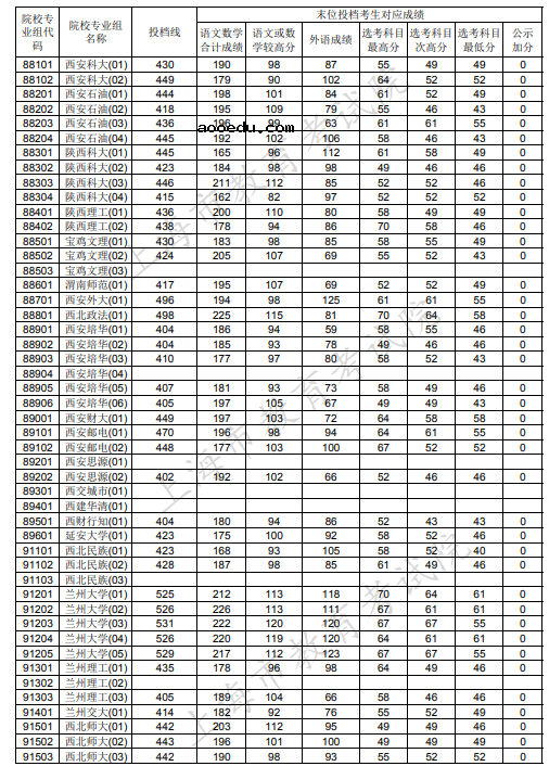 2020上海本科普通批投档分数线公布