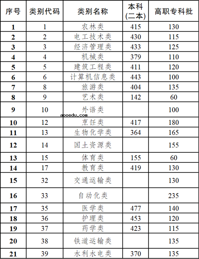 2020云南高职院校招收三校生最低控制分数线