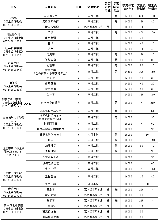 2020信阳学院招生计划及人数