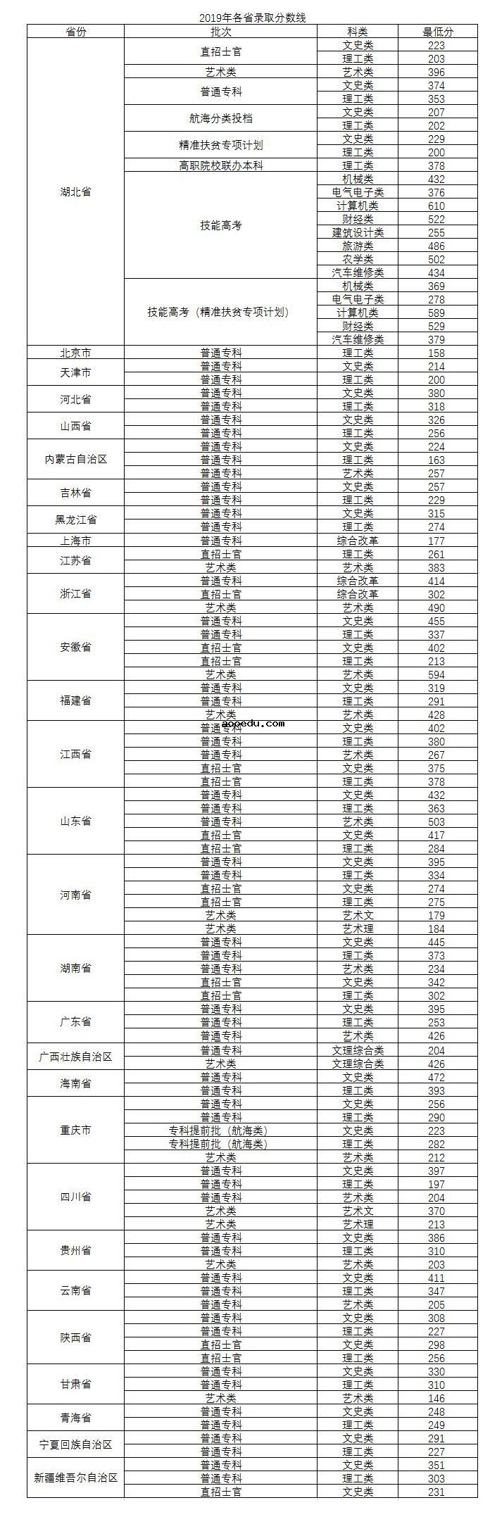 2019武汉交通职业学院录取分数线一览表