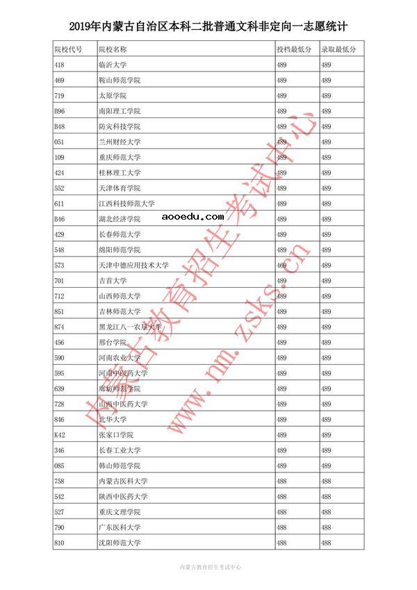 2019内蒙古本科二批投档录取分数线【文科】