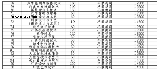 2021四川华新现代职业学院单招专业及招生计划