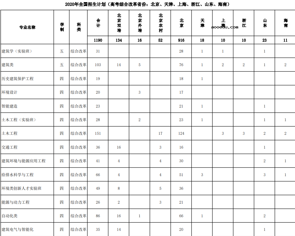 2020北京建筑大学招生计划及人数