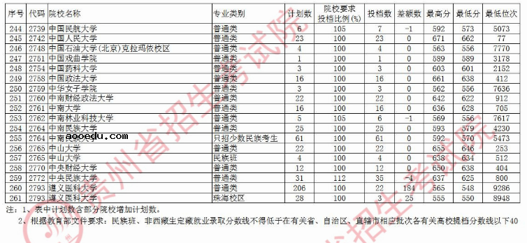 2020贵州本科第一批院校文科录取最低分
