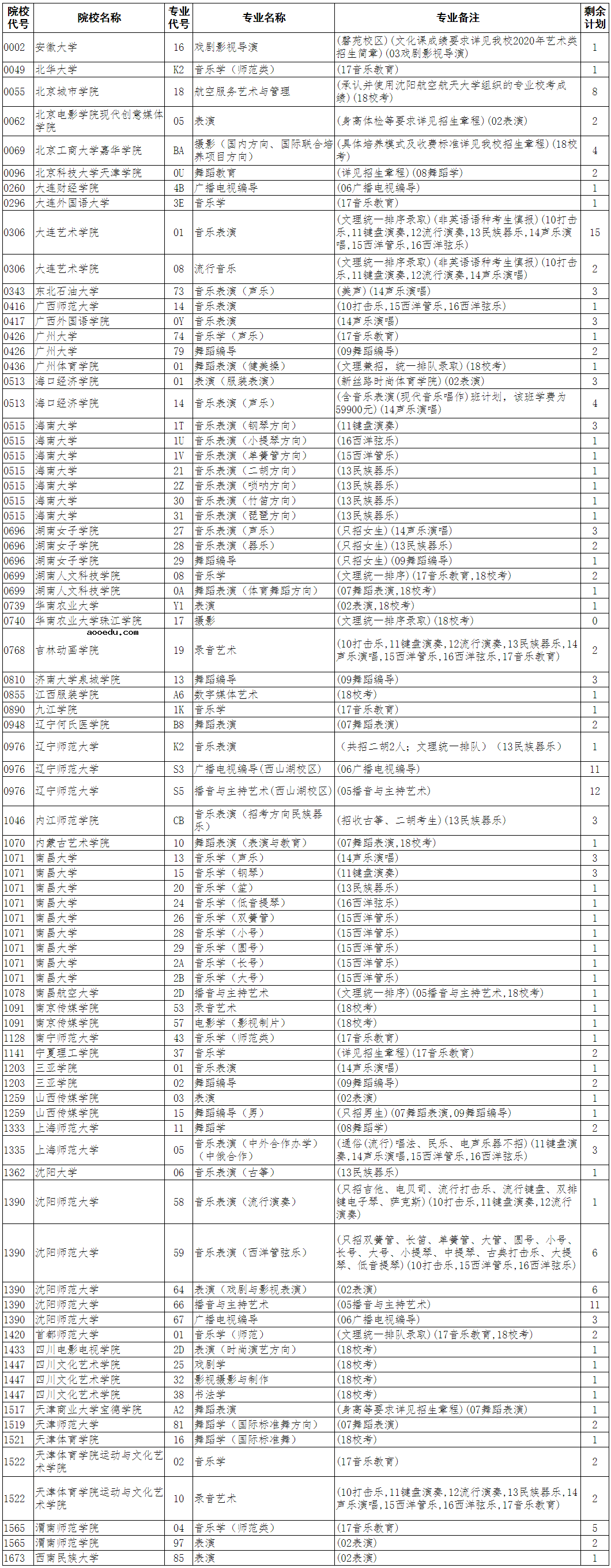 2020辽宁高考艺术类本科批征集志愿计划