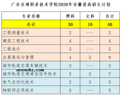 2020年广东交通职业技术学院招生专业有哪些