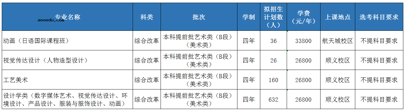 2020北京城市学院招生计划及人数
