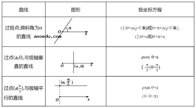 极坐标方程必背公式