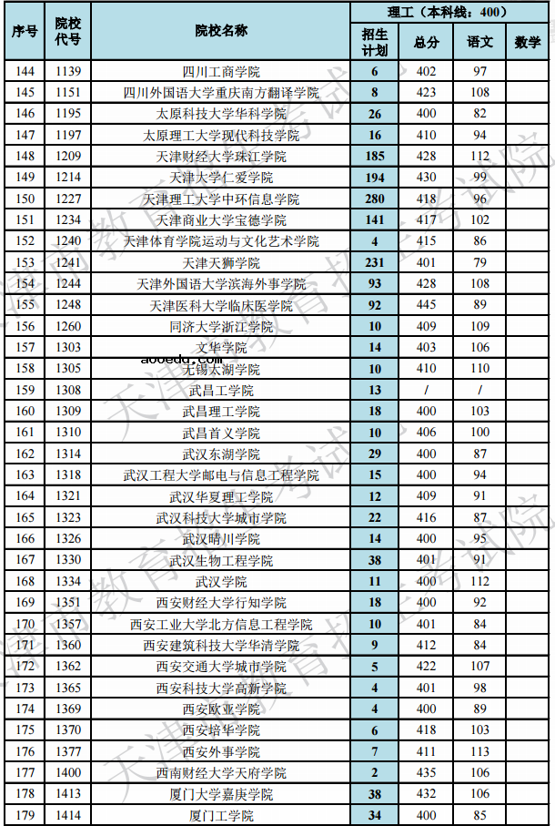 2019天津高考本科B段院校最低分[文科 理科]