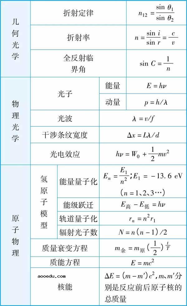 2019高中物理所有公式总结归纳