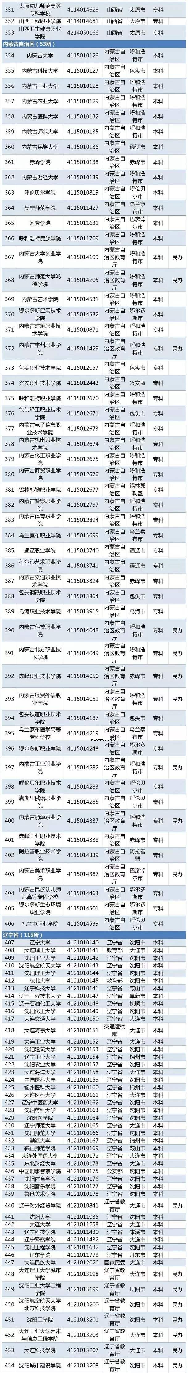 2020全国高校名单 有哪些公办民办学校【教育部】