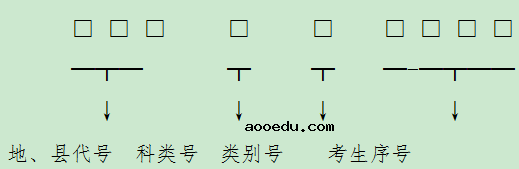 2021贵州高考准考证号和考生号编码规则