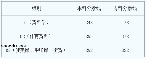 2021陕西艺术类专业统考合格线公布